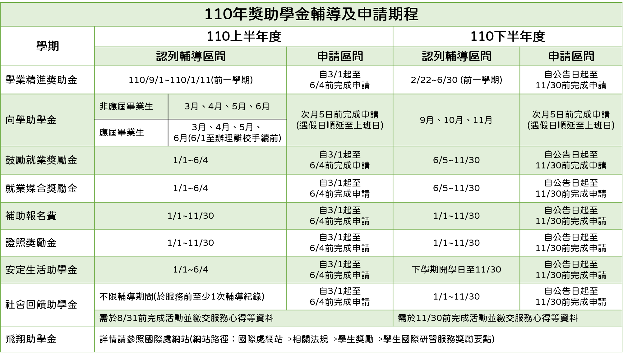 110年獎助學金輔導及申請期程