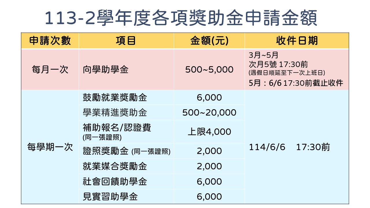 114年113-2獎助學金申請金額