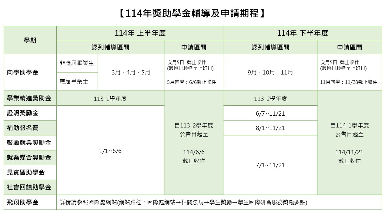 114年113-2申請期程與輔導區間