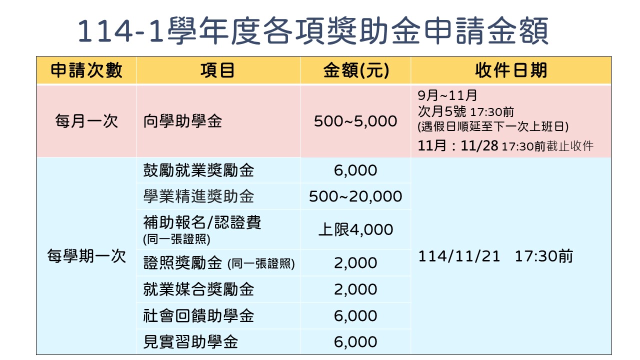 114年113-2獎助學金申請金額
