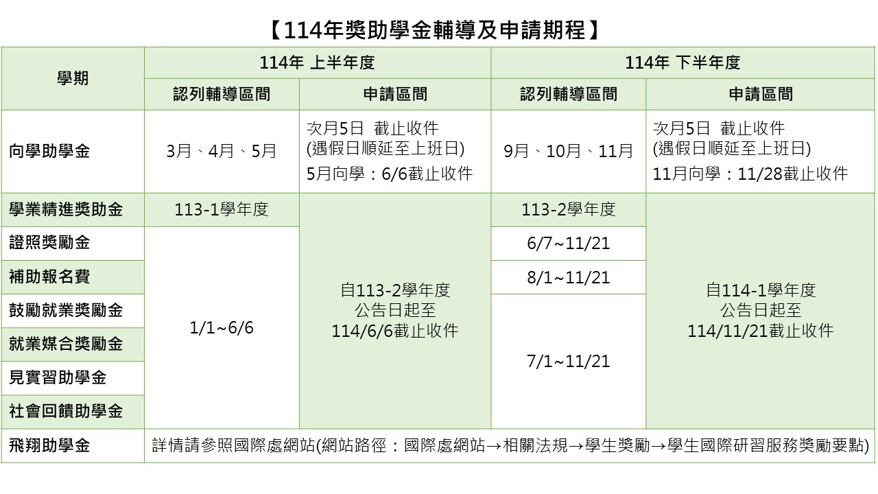 114年113-2申請期程與輔導區間