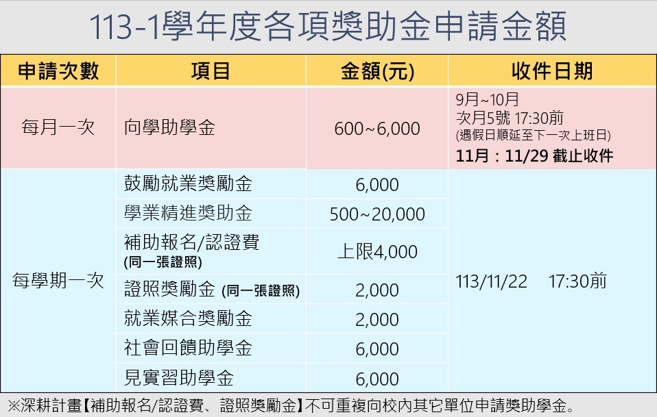 112-1各項助學金申請金額